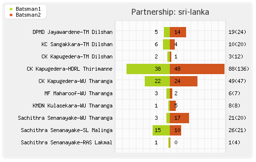 Bangladesh vs Sri Lanka 6th Match Partnerships Graph