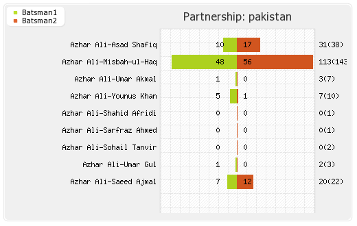 Sri Lanka vs Pakistan 4th ODI Partnerships Graph