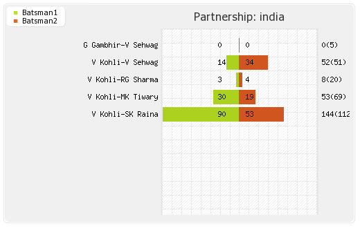 Sri Lanka vs India 4th ODI Partnerships Graph