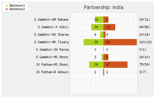 Sri Lanka vs India 5th ODI Partnerships Graph