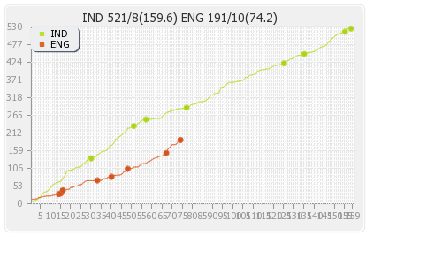 India vs England 1st Test  Runs Progression Graph