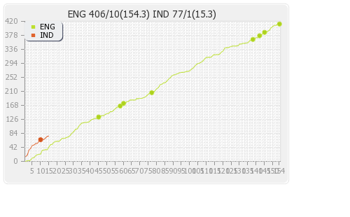 India vs England 1st Test  Runs Progression Graph