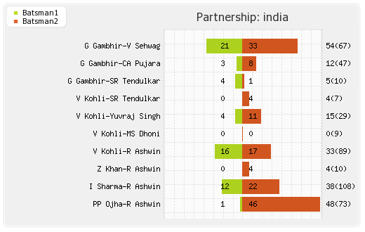 India vs England 3rd Test Partnerships Graph