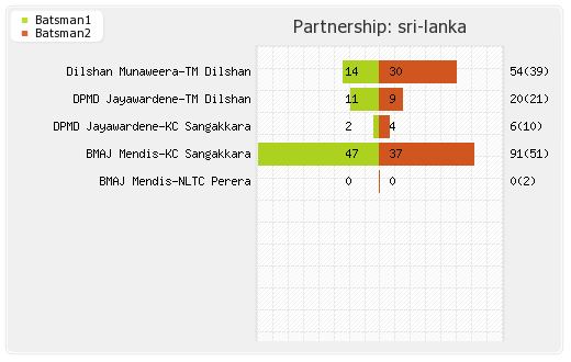 Sri Lanka vs Zimbabwe 1st Match Partnerships Graph