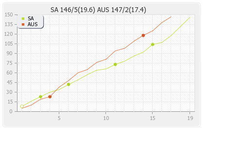 Australia vs South Africa 19th Match Runs Progression Graph