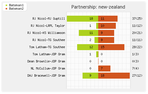 West Indies vs New Zealand 1st T20I Partnerships Graph
