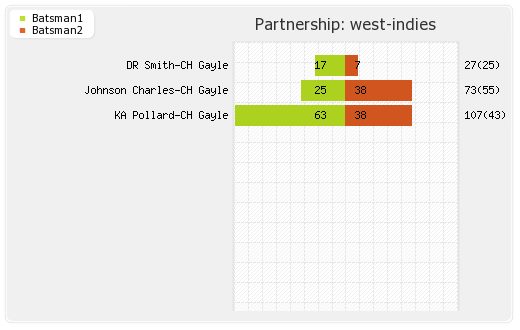 West Indies vs New Zealand 1st T20I Partnerships Graph