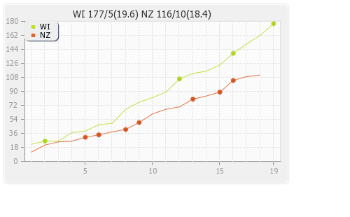 West Indies vs New Zealand 2nd T20I Runs Progression Graph