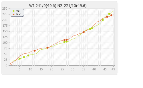 New Zealand vs West Indies 5th ODI Runs Progression Graph