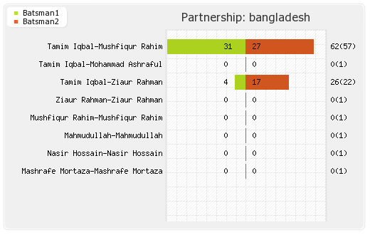 Zimbabwe vs Bangladesh 1st Match Partnerships Graph