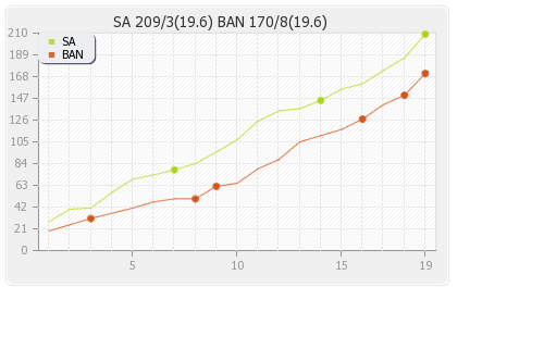 Bangladesh vs South Africa 2nd Match Runs Progression Graph