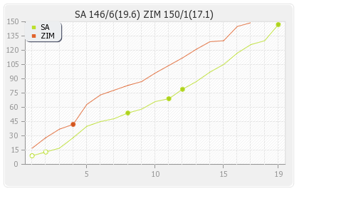 Zimbabwe vs South Africa Final Runs Progression Graph
