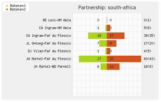 Zimbabwe vs South Africa Final Partnerships Graph
