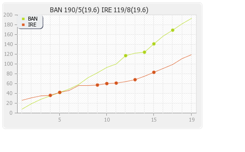 Bangladesh vs Ireland 1st T20I Runs Progression Graph