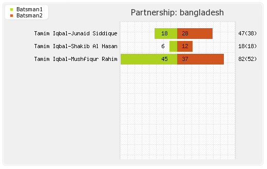 Netherlands vs Bangladesh 1st T20I Partnerships Graph