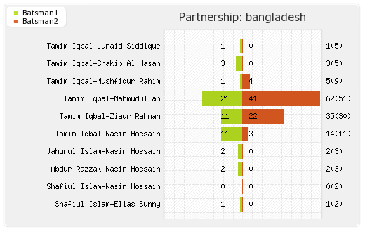 Bangladesh vs Netherlands 2nd T20I Partnerships Graph