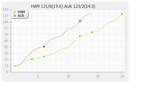 Auckland vs Hampshire Qualifying Pool 1 Runs Progression Graph