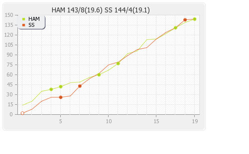 Hampshire vs Sialkot Stallions Qualifying Pool 1 Runs Progression Graph