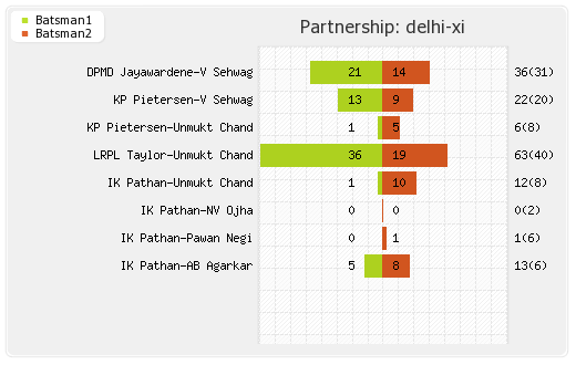 Delhi XI vs Kolkata XI 2nd Match Partnerships Graph