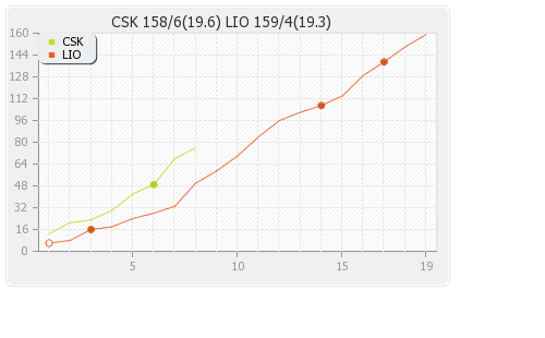 Chennai XI vs Lions 7th Match Runs Progression Graph