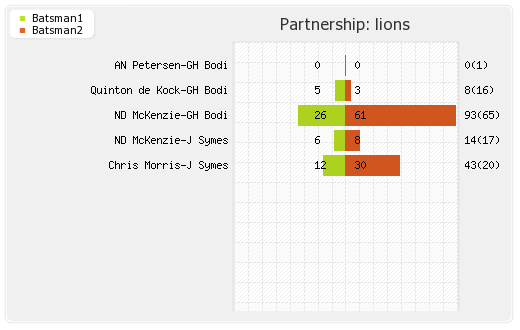 Chennai XI vs Lions 7th Match Partnerships Graph