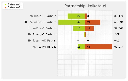 Kolkata XI vs Titans 16th Match Partnerships Graph