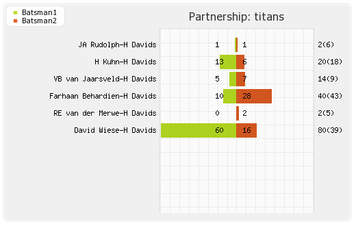 Sydney Sixers vs Titans 2nd Semi-Final Partnerships Graph