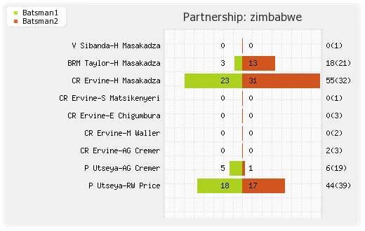 Ireland vs Zimbabwe 1st Match Partnerships Graph