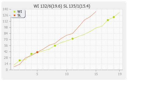 Sri Lanka vs West Indies 2nd Match Runs Progression Graph