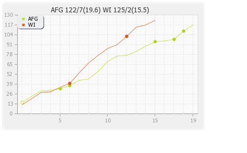 Afghanistan vs West Indies 10th Match Runs Progression Graph