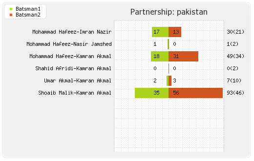 India vs Pakistan 11th Match Partnerships Graph