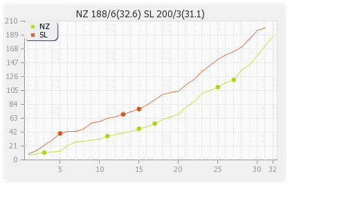 Sri Lanka vs New Zealand 3rd ODI Runs Progression Graph