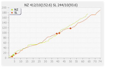 Sri Lanka vs New Zealand 2nd Test Runs Progression Graph