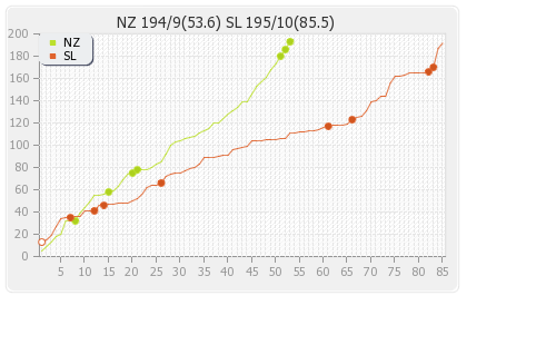 Sri Lanka vs New Zealand 2nd Test Runs Progression Graph