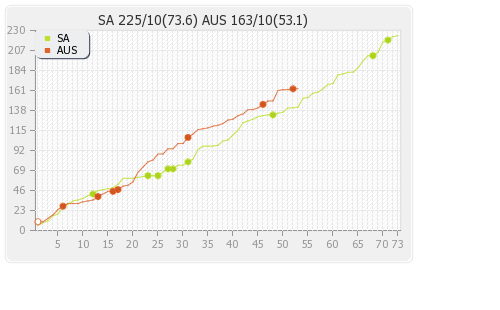 South Africa vs Australia 3rd Test Runs Progression Graph