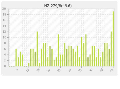 New Zealand  Innings Runs Per Over Graph