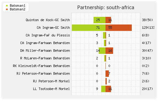 South Africa vs New Zealand 2nd ODI Partnerships Graph