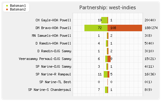 Bangladesh vs West Indies 1st Test Partnerships Graph
