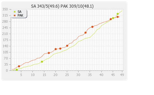 South Africa vs Pakistan 3rd ODI Runs Progression Graph