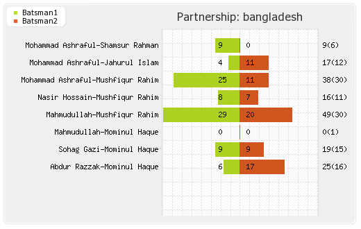 Sri Lanka vs Bangladesh Only T20I Partnerships Graph