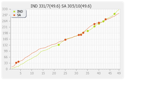 India vs South Africa 1st Match Runs Progression Graph