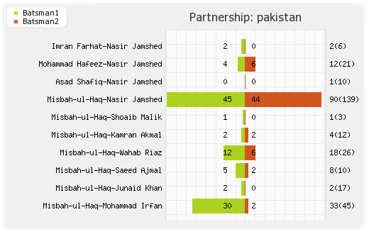 Pakistan vs West Indies 2nd Match Partnerships Graph