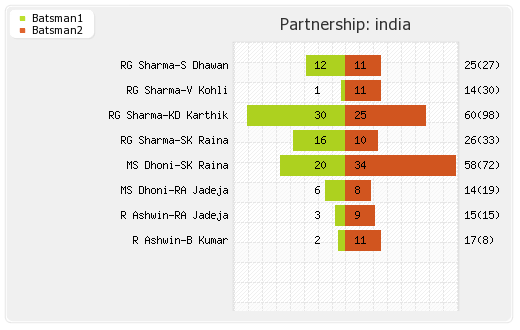 West Indies vs India 2nd Match Partnerships Graph