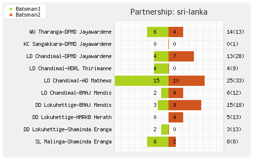 India vs Sri Lanka 6th Match Partnerships Graph