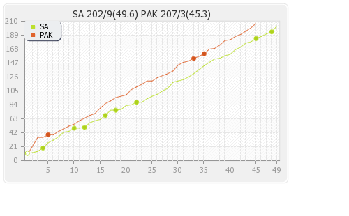 Pakistan vs South Africa 4th Match Runs Progression Graph