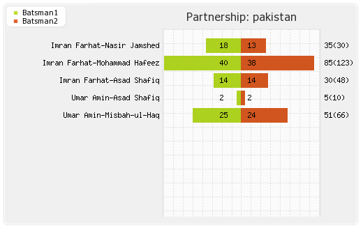 Pakistan vs South Africa 4th Match Partnerships Graph
