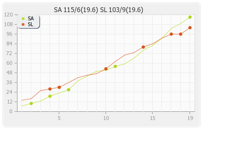 Sri Lanka vs South Africa 1st T20I Runs Progression Graph