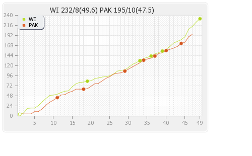 West Indies vs Pakistan 2nd ODI Runs Progression Graph