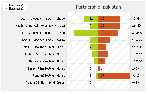 West Indies vs Pakistan 2nd ODI Partnerships Graph