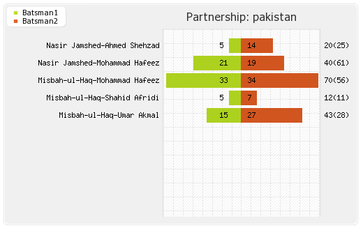 West Indies vs Pakistan 4th ODI Partnerships Graph